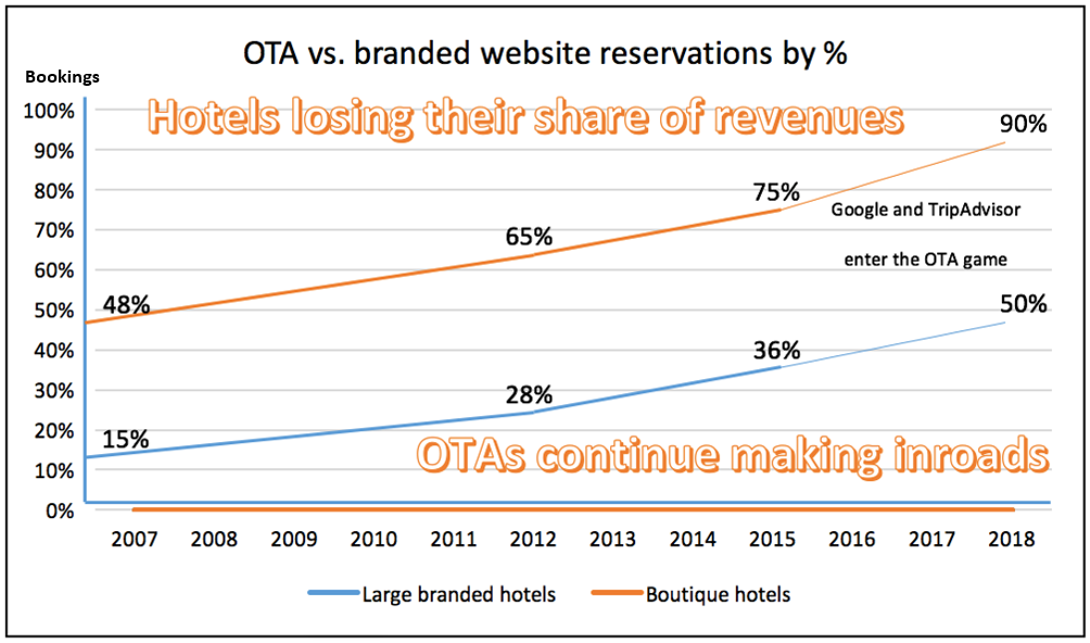 OTAs continue increasing their share of hotel reservations