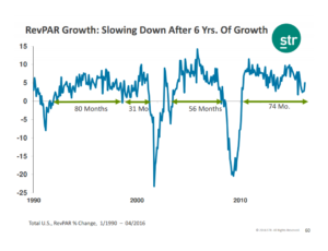 RevPAR growth history