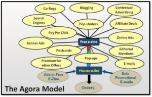 Agora publishings direct response model