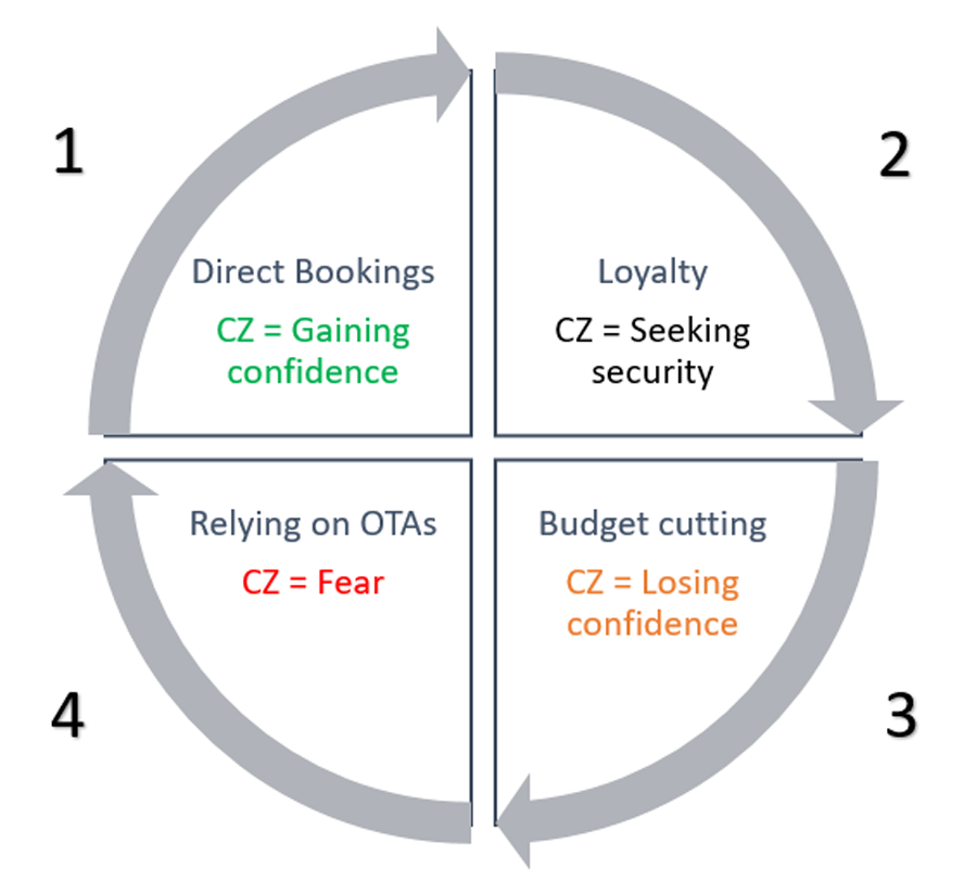direct booking cycle